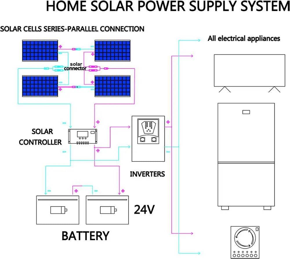 Solar Panels Flexible 100/200/300W solar controller 12V  battery charger - 54Grid - Renewable Energy Store