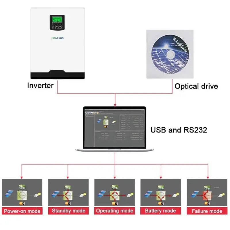 Solar Inverter 5KW Output Pure Sine Wave 220VAC Solar Charge Controller With 60A AC Charge  50A PWM 48V - 54Grid - Renewable Energy Store