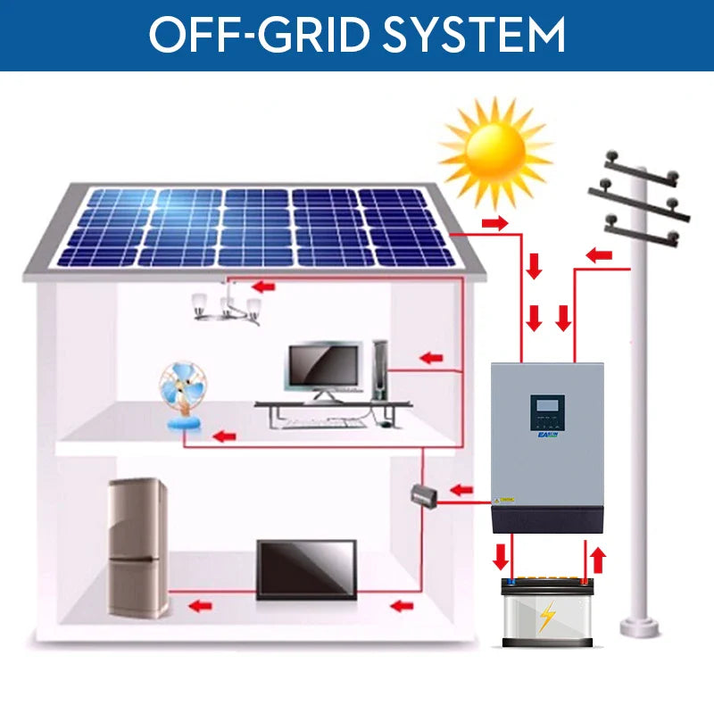 Wind turbine  Solar Inverter 8000W  60A MPPT 10KVA Off Grid Inverter 48V 220V Pure Sine Wave Hybrid Inverter 60A Battery Charger - 54Grid - Renewable Energy Store