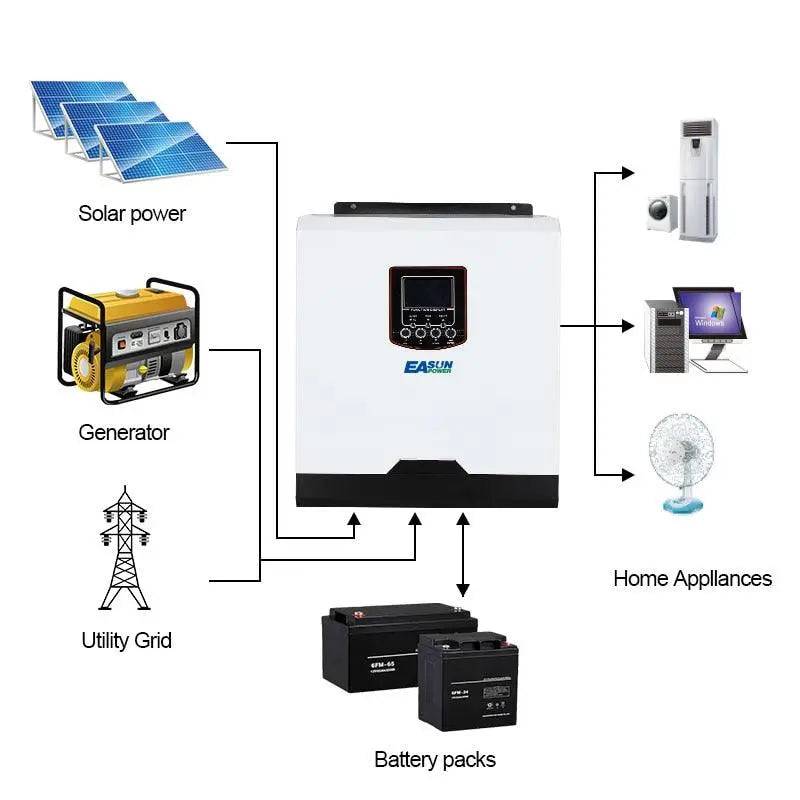 Solar Inverter 3KVA 24V 50Hz/60Hz Hybrid 230VAC Pure Sine Wave 50A PWM Battery Charge inversor - 54Grid - Renewable Energy Store