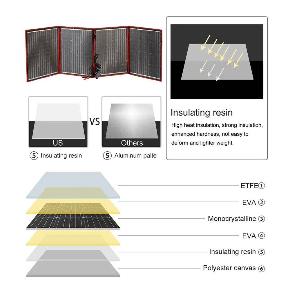Solar Panel 200 W Flexible USB  18 V 36V for Boats/Out-door Camping Charge 12V - 54Grid - Renewable Energy Store