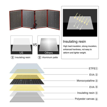 Solar Panel 200 W Flexible USB  18 V 36V for Boats/Out-door Camping Charge 12V - 54Grid - Renewable Energy Store