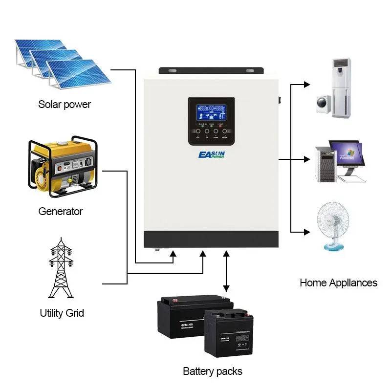 Solar Inverter EASun 3KVA Pure Sine Wave 24V 220V PV Power 1500W Built-in PWM 50A - 54Grid - Renewable Energy Store