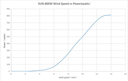 800W Wind Turbines for Home Use 12V 24V 48V Small Wind Turbine 0.8kw Generators Household 6 Blades by 54Grid - Renewable Energy Store