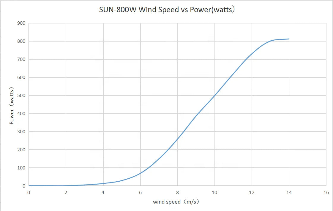 FLYT 800W Wind Turbines for Home Use 12V 24V 48V Small Wind Turbine 0.8kw Generators Household 6 Blades