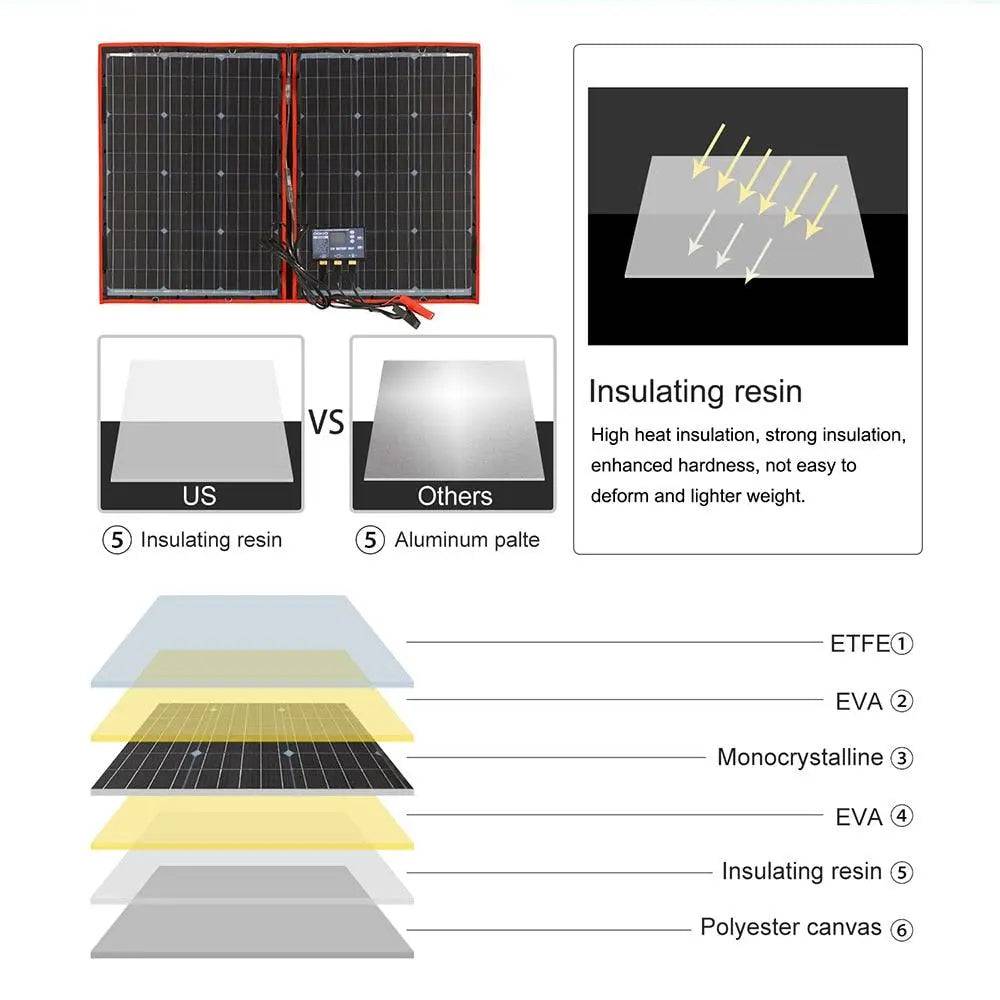Solar Panels 100 W (55Wx2Pcs) Flexible 12V 18V Controller 100 W - 54Grid - Renewable Energy Store
