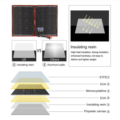 Solar Panels 100 W (55Wx2Pcs) Flexible 12V 18V Controller 100 W - 54Grid - Renewable Energy Store