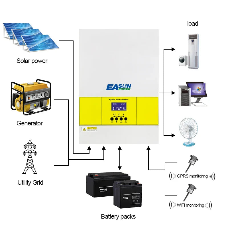 Wind turbine Solar Inverter 3600W  MPPT 100A  Solar Charger 220V Pure Sine Wave Off Grid Inverter PV 4000W 500VDC Input No Battery - 54Grid - Renewable Energy Store