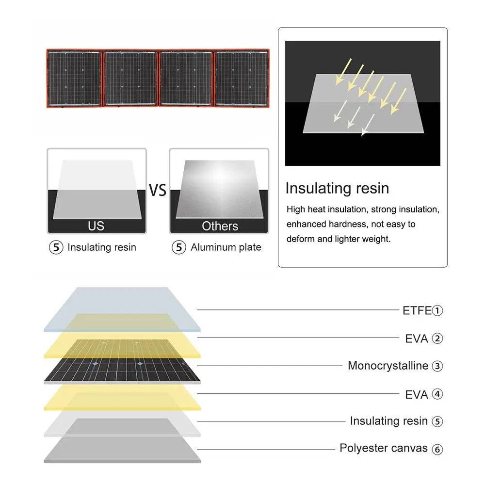 Solar Panel Portable 150W monocrystalline Charge 12V /18V - 54Grid - Renewable Energy Store