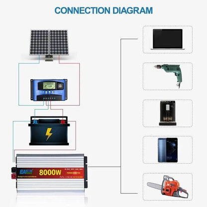 Pure Sine Wave Inverter 6000W 8000w Power Inverter Converte With LED Display DC 12V/24V/48V/60v To AC 110V 220V - 54Grid - Renewable Energy Store