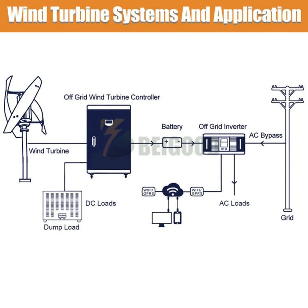 2000w Vertical Axis Wind Turbine Generator Complete Set 48v Windmill 220v AC Output Household Kit With Controller Inverter by 54Grid - Renewable Energy Store