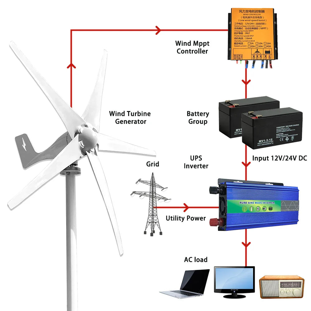 5 Blades Windmills Wind Turbine Generator Free Energy China Factory 600W 12V 24V 48V With Mppt Charge Controller by 54Grid - Renewable Energy Store