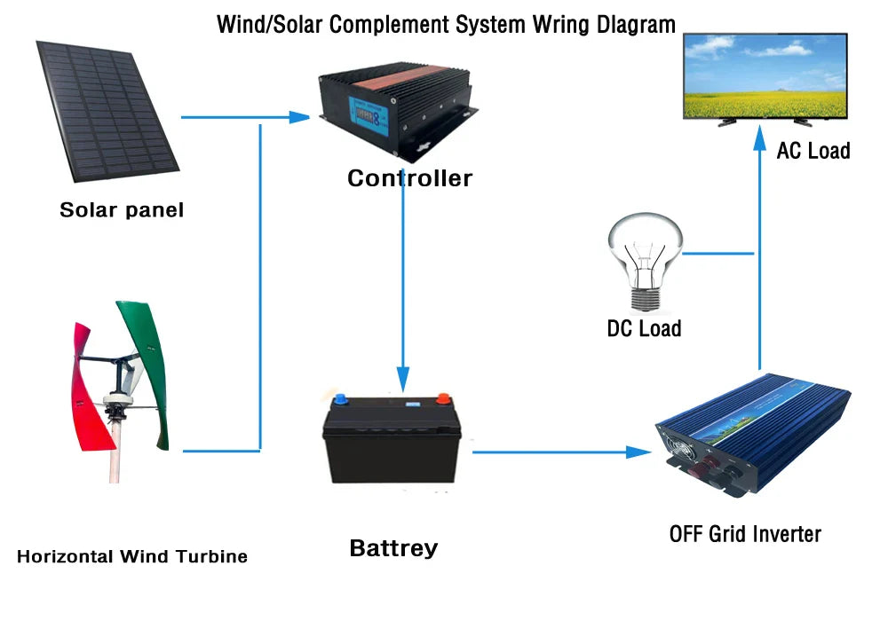 Home Vertical Axis Wind Turbine Generator 800W 1000W 1500W 12V 24V 48V with MPPT Controller 1KW 2KW 96V Upright Windmill - 54Grid - Renewable Energy Store