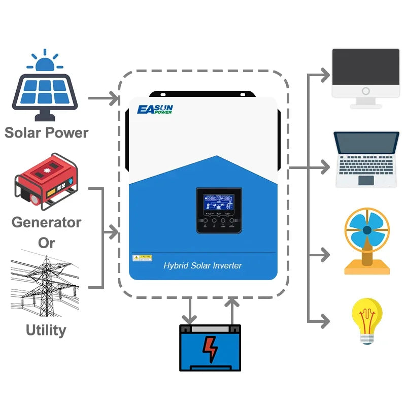 EASUN 4200W 24V Hybrid Solar Inverter - Pure Sine Wave, MPPT 120A Solar Controller, AC 220-240V, Built-in WiFi by 54Grid - Renewable Energy Store