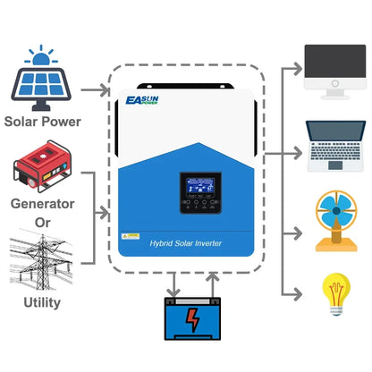 EASUN 4200W 24V Hybrid Solar Inverter - Pure Sine Wave, MPPT 120A Solar Controller, AC 220-240V, Built-in WiFi by 54Grid - Renewable Energy Store