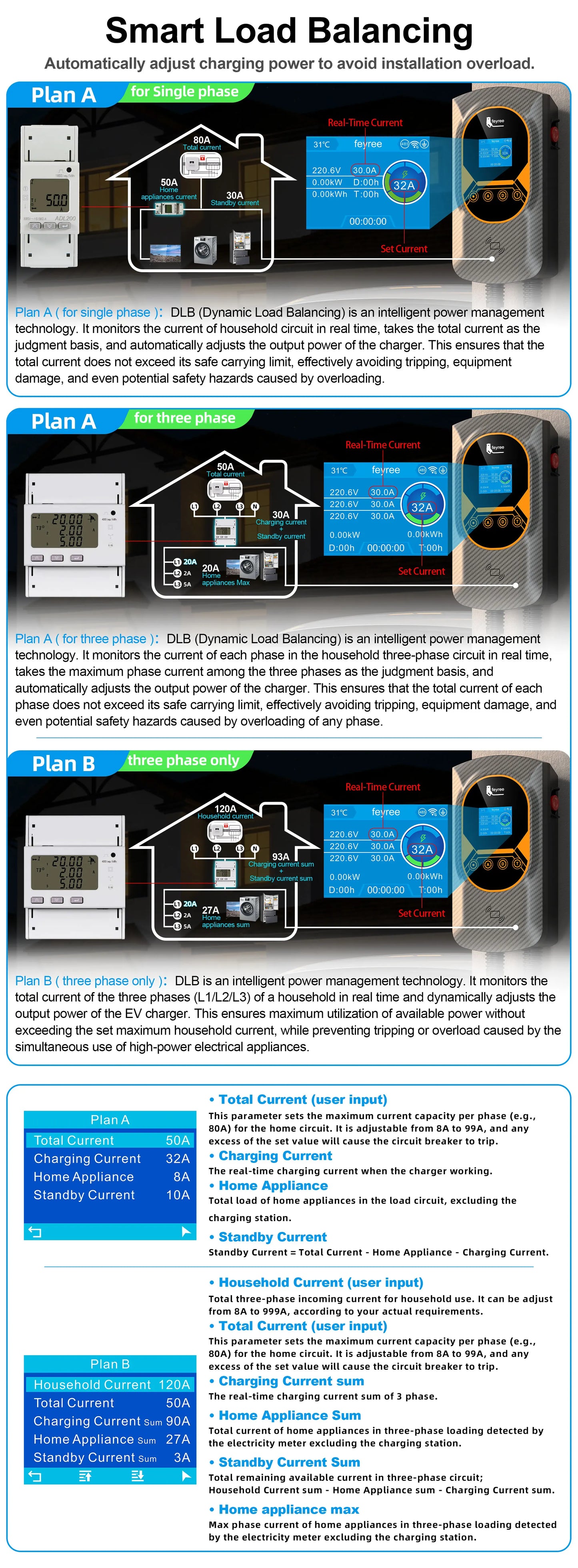 feyree DLB EV Charger Wallbox Type 2 Home Charger Smart Energy Management Balance Charging Plan APP Control EVSE Charger Station