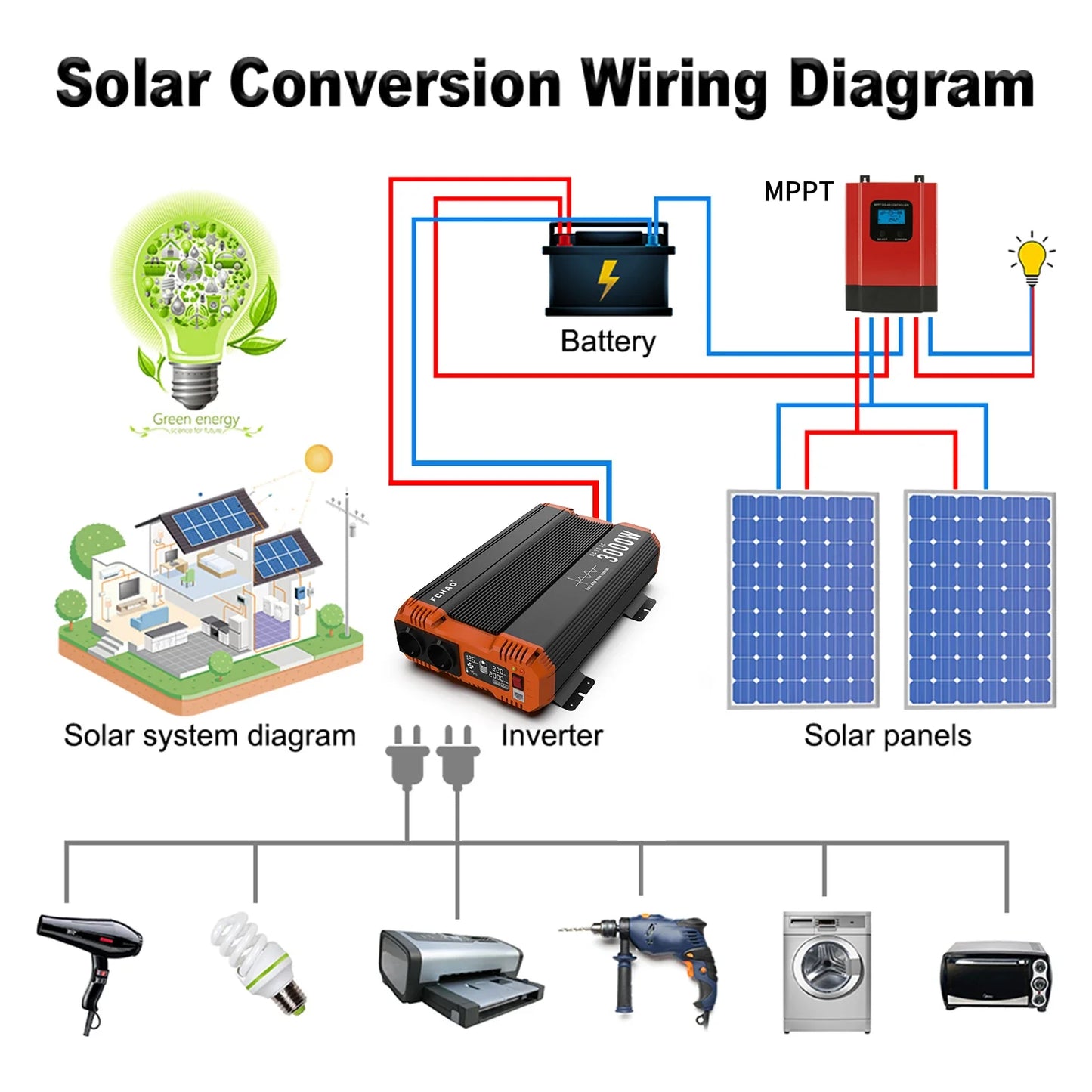 Pure Sine Wave Inverter 1200 - 3000 W DC 12/24/48V To AC 220/240V 50HZ - 54Grid - Renewable Energy Store