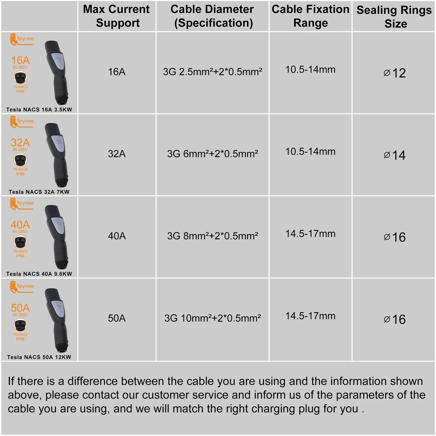 feyree TS-NACS Socket EV Charger Plug One-touch Wireless Open of Charging Cover 16A 32A 40A 50A Car Side for Model 3 X Y S