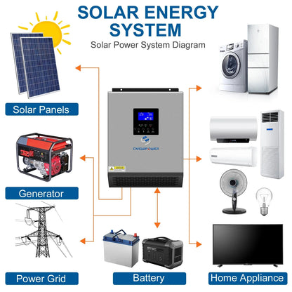 3000VA/2400W Hybrid Inverter Pure Sine wave with AC Charger Solar Charger Controller PWM PV input DC 24V to AC 120V - 54Grid - Renewable Energy Store