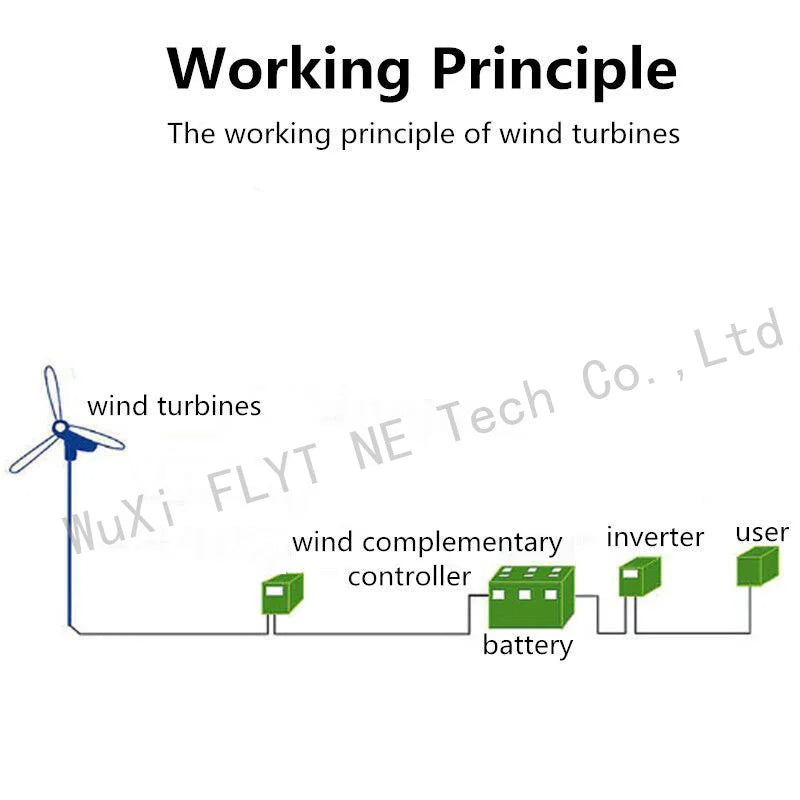 1000W 2000W Wind Power Turbines Generator 12V24V Windmill Generator For Boat With MPPT Controller Low Noise Low Wind Speed Start by 54Grid - Renewable Energy Store