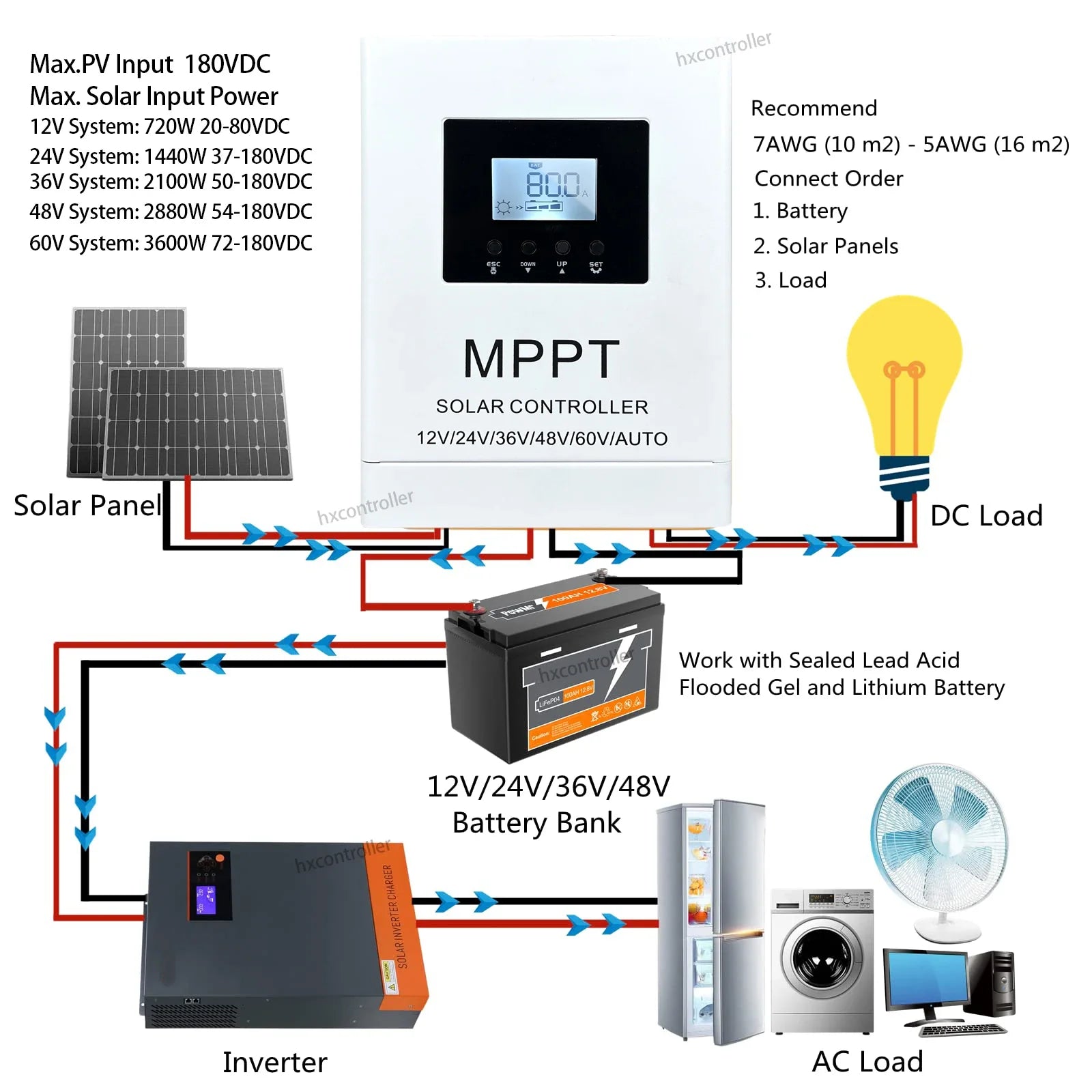 180VDC MPPT Solar Charge Controller 80A 60A 40A For Lithium Batteries by 54Grid - Renewable Energy Store