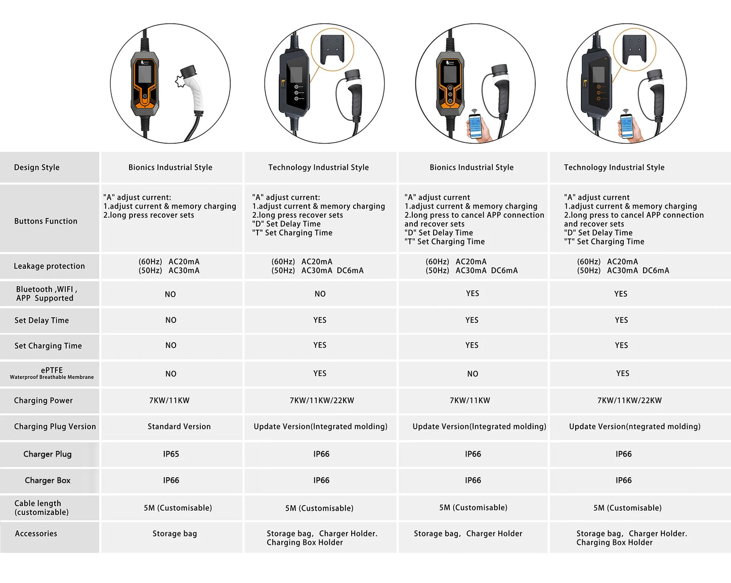 feyree Type2 Portable EV Charger 22KW 32A 3Phase EV Charger EVSE Charging Box 5m Cable with Socket IEC62196-2 for Electric Car