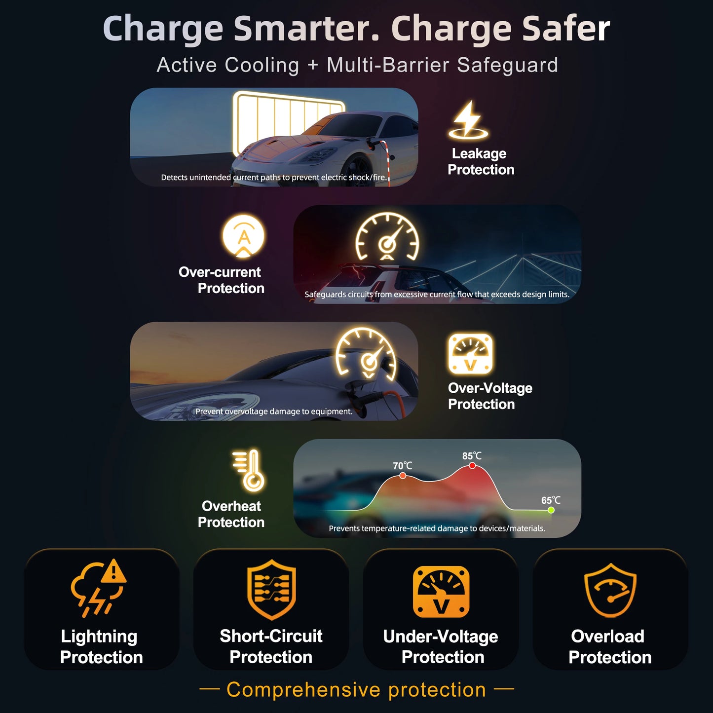 feyree EV Charger 32A 7kW 1P 4.3inch Touch Screen Type2 /Type1 /GBT /TS-NACS Portable Charger Smart APP WiFi Control for EV Cars
