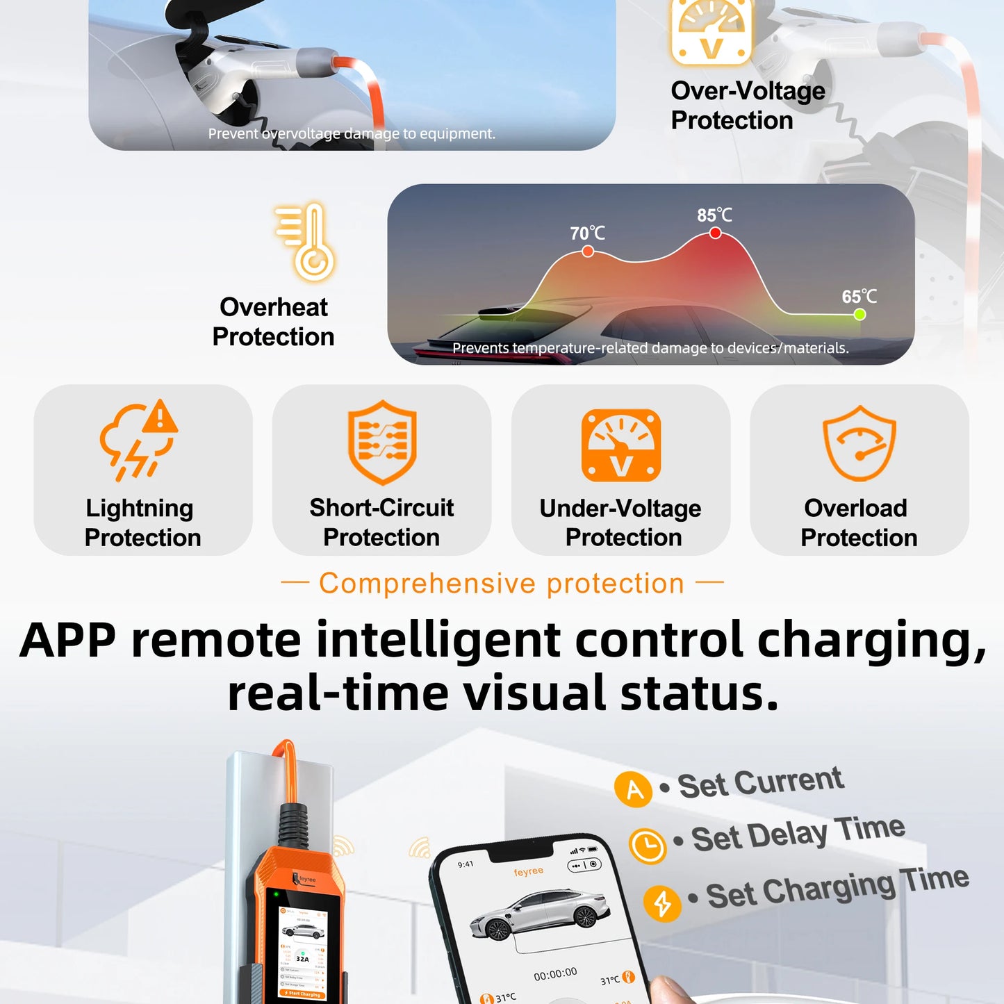 feyree Portable EV Charger 4.3" Touchscreen 7kW 32A GBT Plug, Smart APP WiFi Control, with Charging Log History for Electric Car