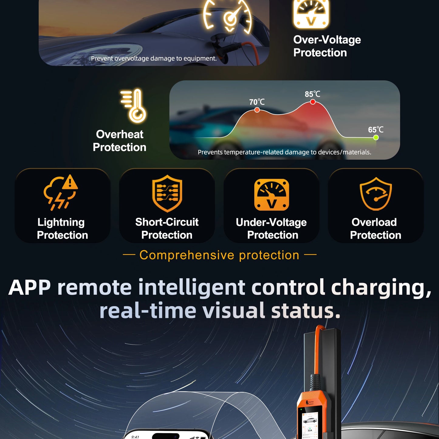 feyree EV Charger 32A 7kW 1P 4.3inch Touch Screen Type2 /Type1 /GBT /TS-NACS Portable Charger Smart APP WiFi Control for EV Cars