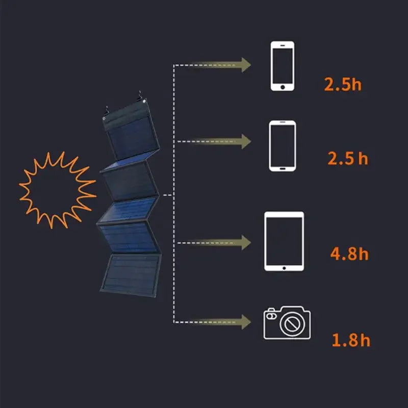 Solar Panel Portable Folding 1000W Bag USB+DC Output Solar Charger Outdoor Power Supply - 54Grid - Renewable Energy Store