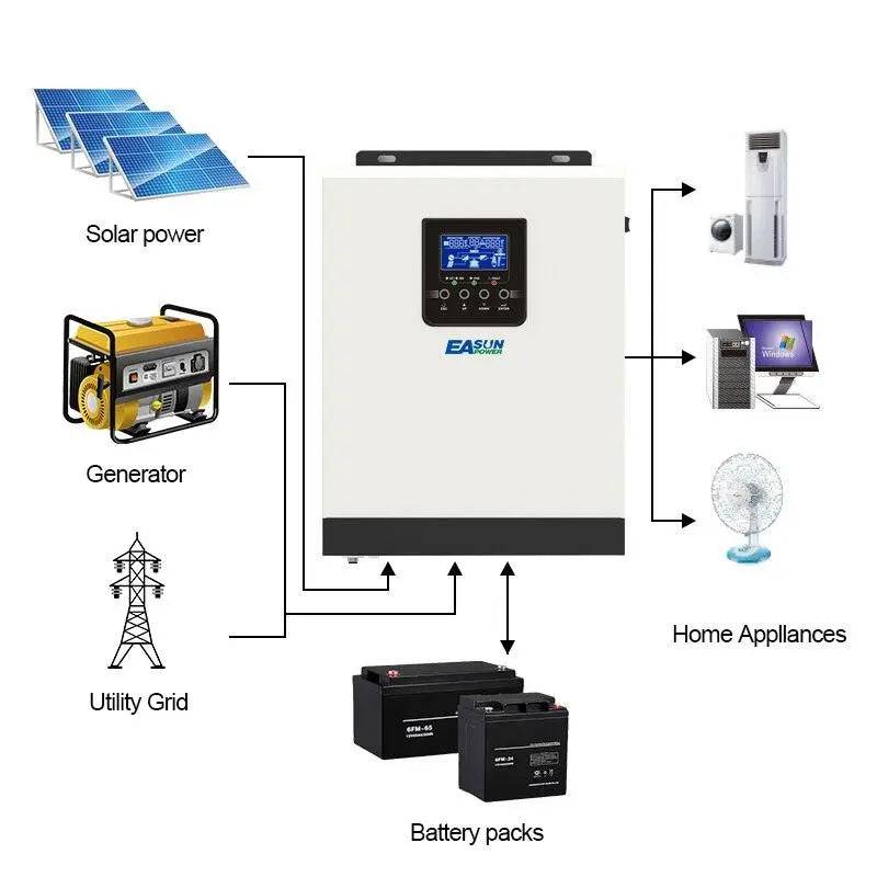 Solar Inverter 3KVA  Pure Sine Wave  24V 220V Inverter Built-in 50A PWM Solar Charge Controller Battery Charger - 54Grid - Renewable Energy Store